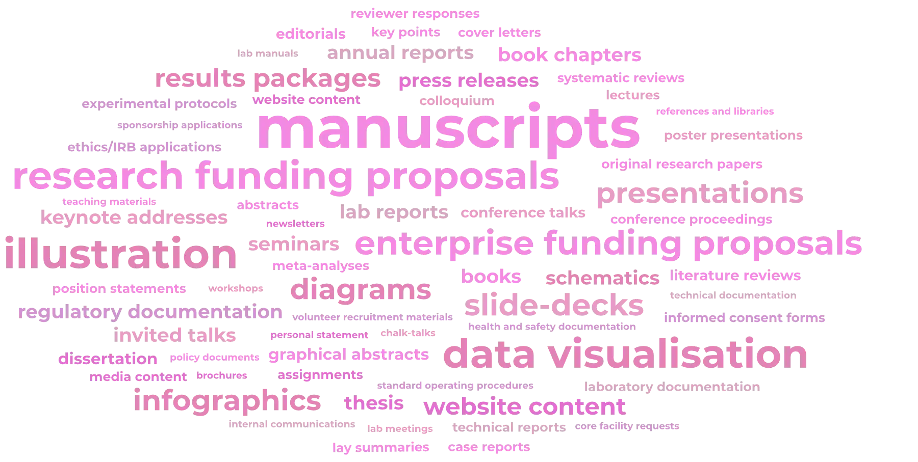 word cloud showing things we can work on to relieve workloads, including manuscripts, funding proposals, presentations, illustration, data visualisation, books and anyhting involving words and pictures